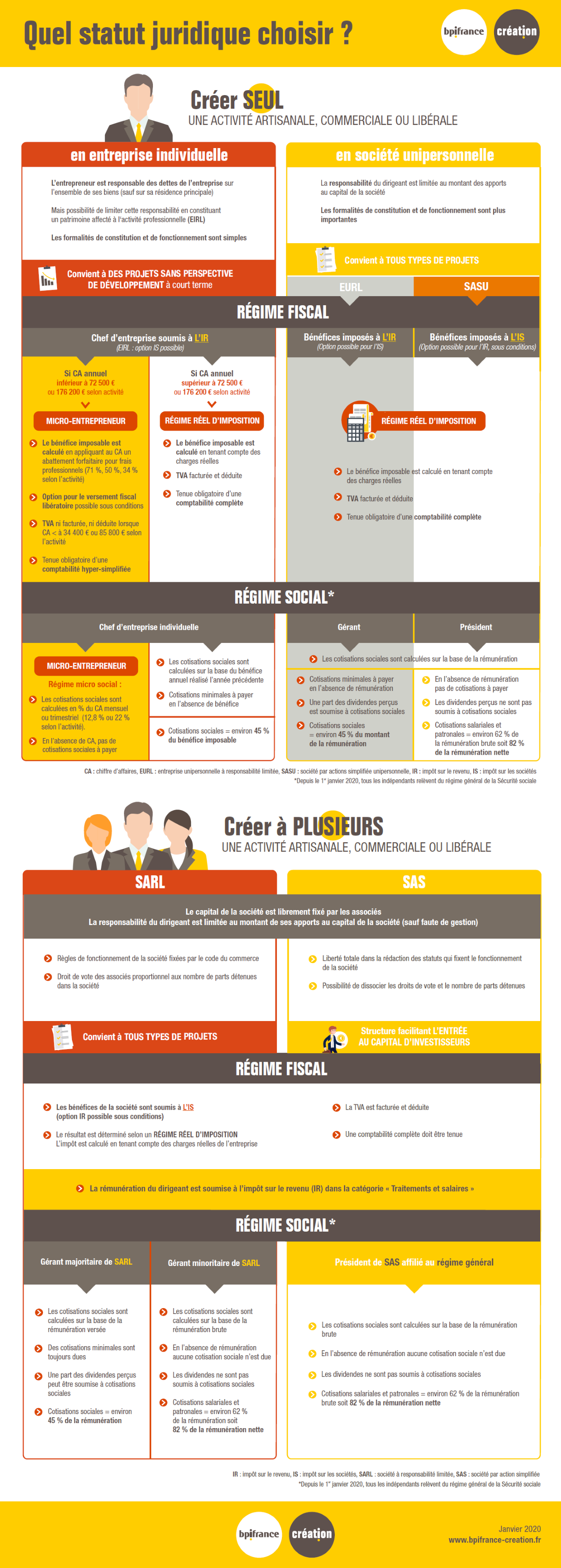 Infographie Quel Statut Juridique Choisir Pour Mon En 